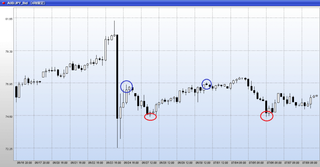 AUDJPY4時間足チャート 高値と安値