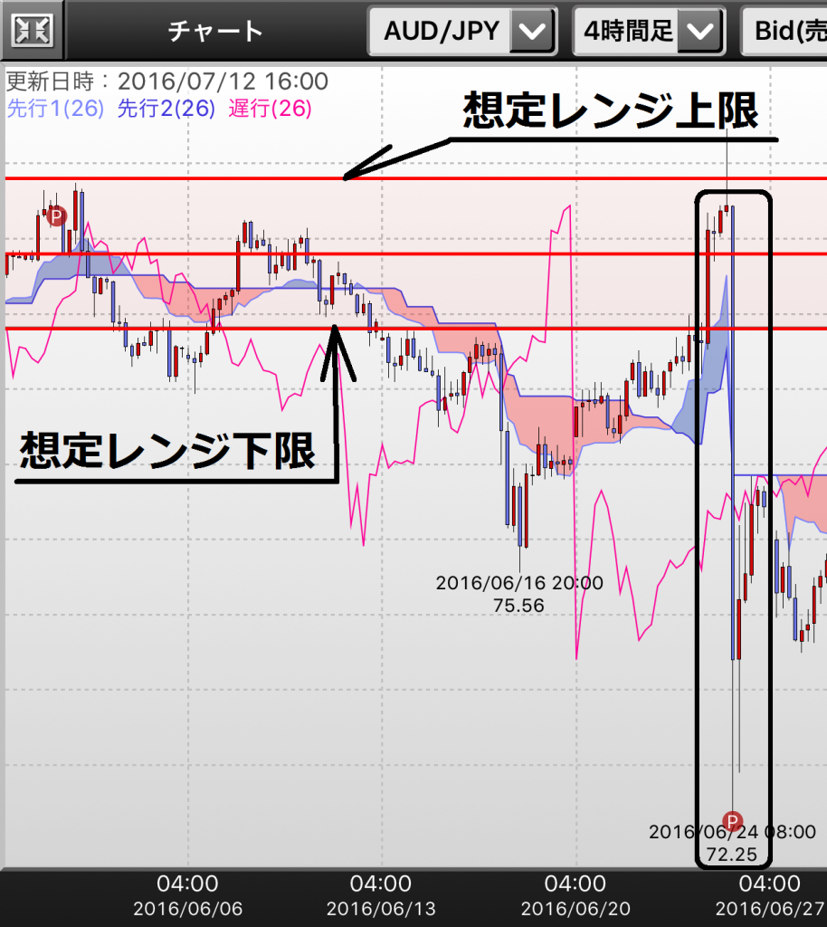 AUDJPY4時間足チャート拡大