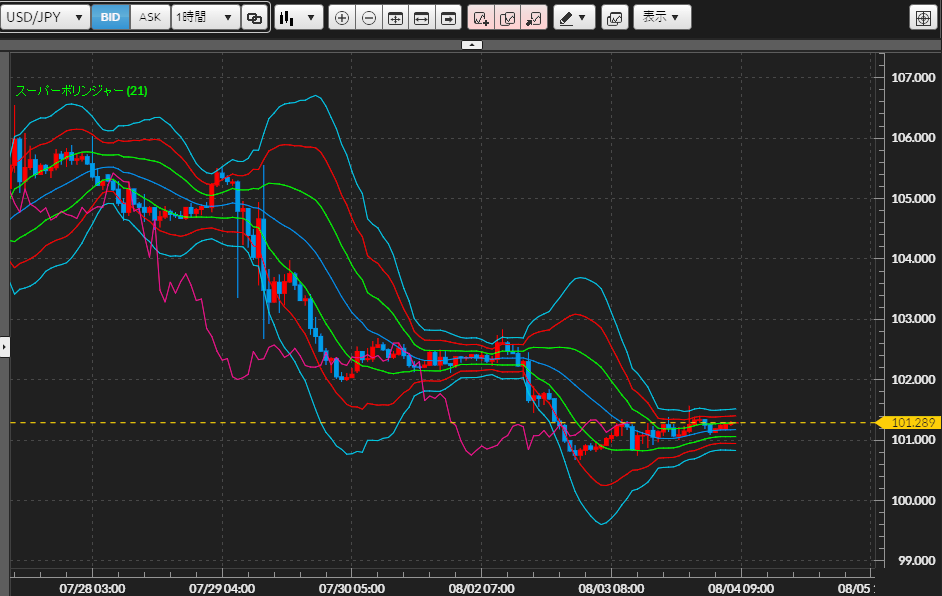USDJPY1時間足ースーパーボリンジャー